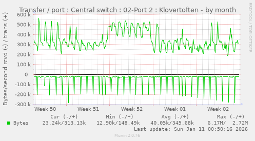 Transfer / port : Central switch : 02-Port 2 : Klovertoften