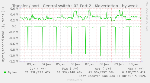Transfer / port : Central switch : 02-Port 2 : Klovertoften