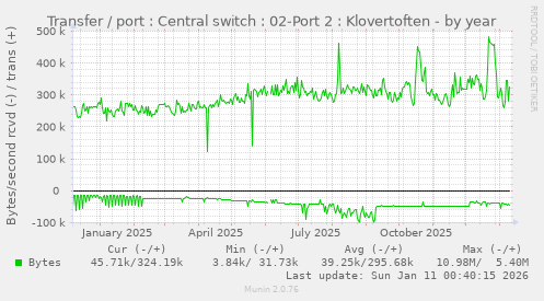 Transfer / port : Central switch : 02-Port 2 : Klovertoften