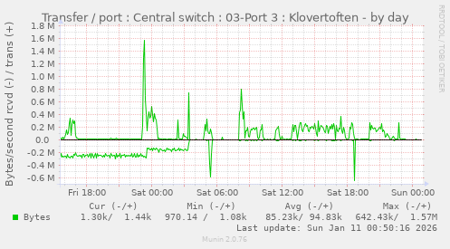 Transfer / port : Central switch : 03-Port 3 : Klovertoften