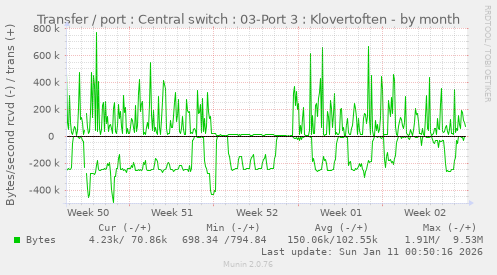 Transfer / port : Central switch : 03-Port 3 : Klovertoften