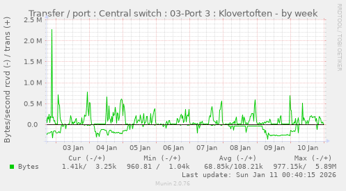 Transfer / port : Central switch : 03-Port 3 : Klovertoften