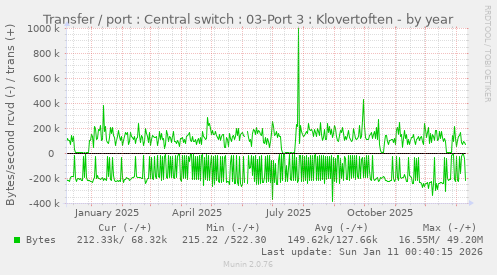 Transfer / port : Central switch : 03-Port 3 : Klovertoften