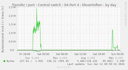 Transfer / port : Central switch : 04-Port 4 : Klovertoften