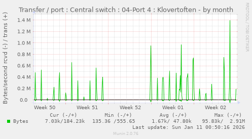 Transfer / port : Central switch : 04-Port 4 : Klovertoften