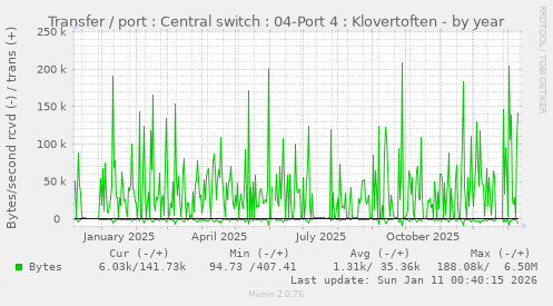 Transfer / port : Central switch : 04-Port 4 : Klovertoften