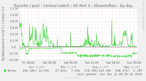 Transfer / port : Central switch : 05-Port 5 : Klovertoften
