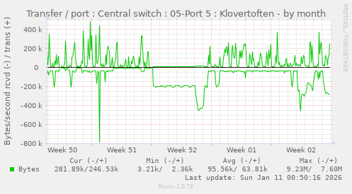 Transfer / port : Central switch : 05-Port 5 : Klovertoften