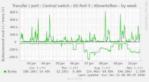 Transfer / port : Central switch : 05-Port 5 : Klovertoften
