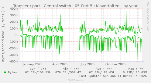 Transfer / port : Central switch : 05-Port 5 : Klovertoften