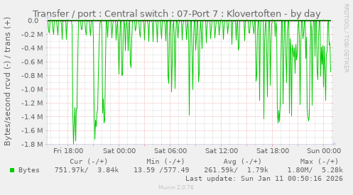 Transfer / port : Central switch : 07-Port 7 : Klovertoften