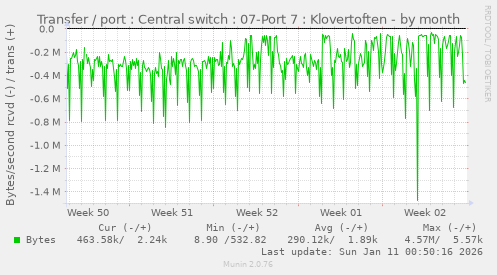Transfer / port : Central switch : 07-Port 7 : Klovertoften