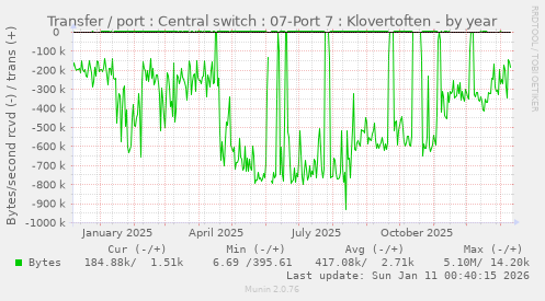 Transfer / port : Central switch : 07-Port 7 : Klovertoften