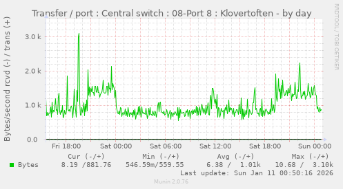 Transfer / port : Central switch : 08-Port 8 : Klovertoften