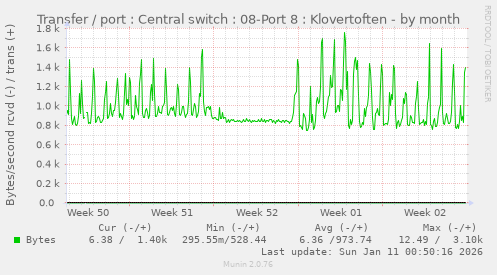Transfer / port : Central switch : 08-Port 8 : Klovertoften