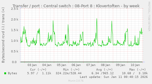 Transfer / port : Central switch : 08-Port 8 : Klovertoften