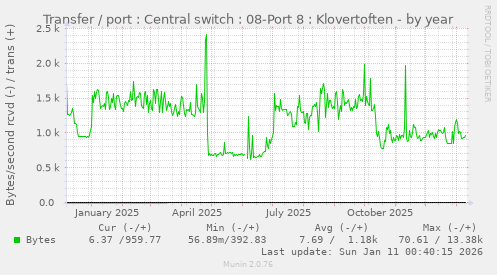 Transfer / port : Central switch : 08-Port 8 : Klovertoften