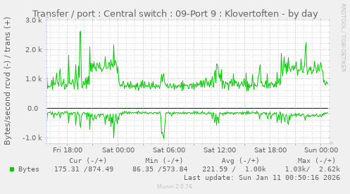Transfer / port : Central switch : 09-Port 9 : Klovertoften
