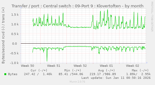 Transfer / port : Central switch : 09-Port 9 : Klovertoften