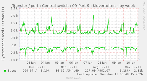 Transfer / port : Central switch : 09-Port 9 : Klovertoften