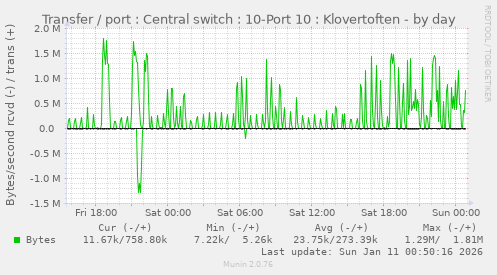 Transfer / port : Central switch : 10-Port 10 : Klovertoften