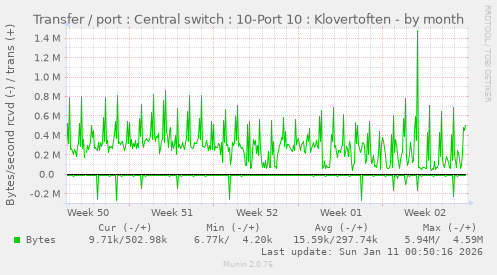 Transfer / port : Central switch : 10-Port 10 : Klovertoften