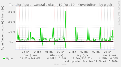 Transfer / port : Central switch : 10-Port 10 : Klovertoften