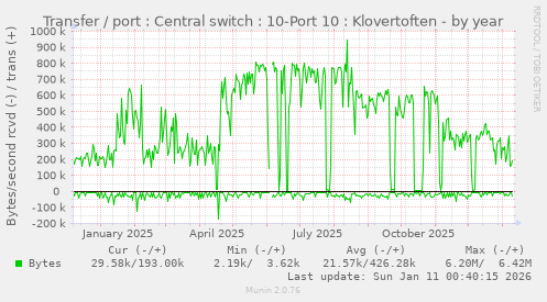 Transfer / port : Central switch : 10-Port 10 : Klovertoften