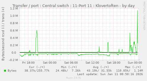 Transfer / port : Central switch : 11-Port 11 : Klovertoften