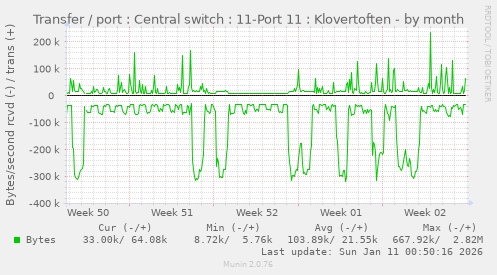 Transfer / port : Central switch : 11-Port 11 : Klovertoften