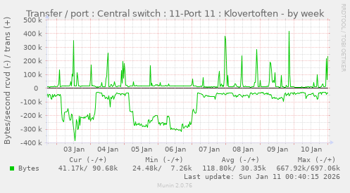 Transfer / port : Central switch : 11-Port 11 : Klovertoften