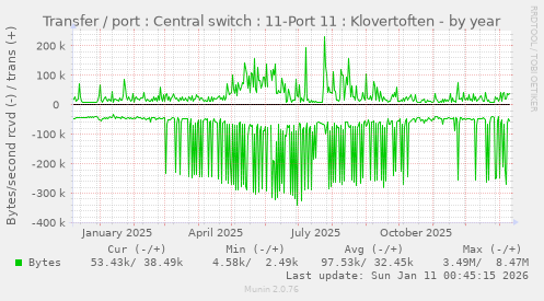 Transfer / port : Central switch : 11-Port 11 : Klovertoften