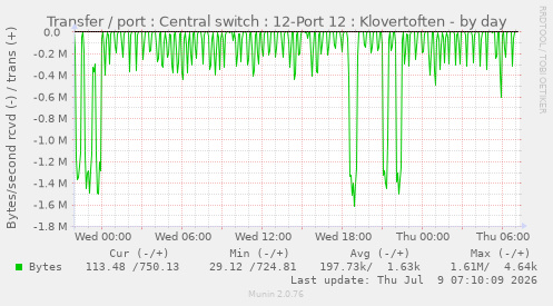 Transfer / port : Central switch : 12-Port 12 : Klovertoften