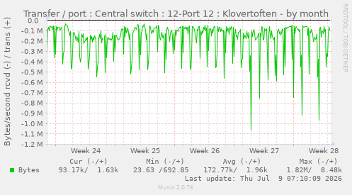 Transfer / port : Central switch : 12-Port 12 : Klovertoften