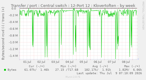 Transfer / port : Central switch : 12-Port 12 : Klovertoften