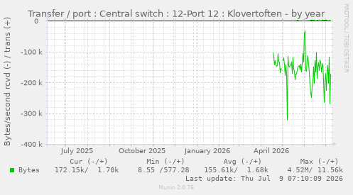 Transfer / port : Central switch : 12-Port 12 : Klovertoften