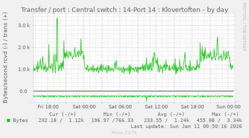Transfer / port : Central switch : 14-Port 14 : Klovertoften