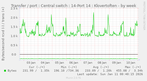 Transfer / port : Central switch : 14-Port 14 : Klovertoften