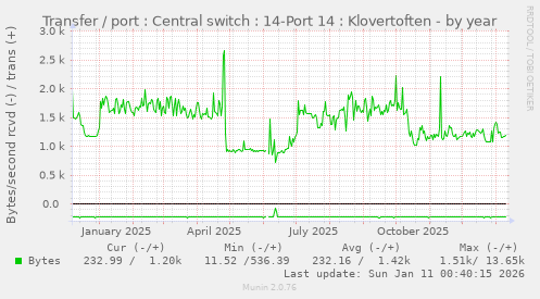 Transfer / port : Central switch : 14-Port 14 : Klovertoften