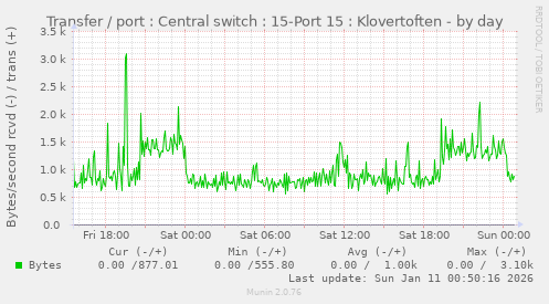 Transfer / port : Central switch : 15-Port 15 : Klovertoften