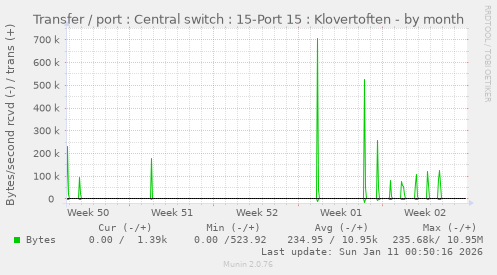 Transfer / port : Central switch : 15-Port 15 : Klovertoften