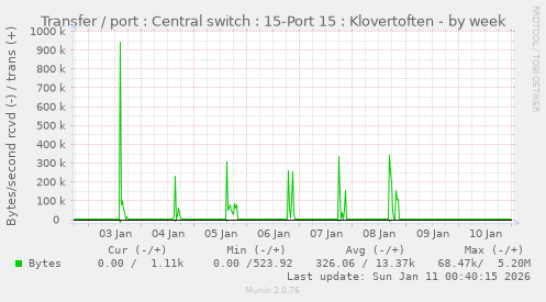 Transfer / port : Central switch : 15-Port 15 : Klovertoften