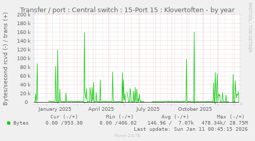 Transfer / port : Central switch : 15-Port 15 : Klovertoften