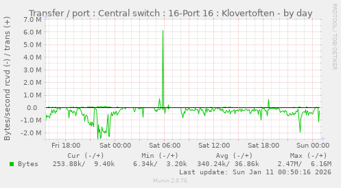 Transfer / port : Central switch : 16-Port 16 : Klovertoften