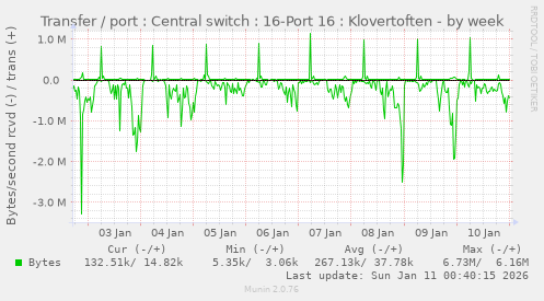 Transfer / port : Central switch : 16-Port 16 : Klovertoften