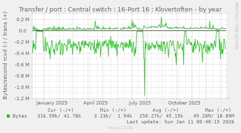Transfer / port : Central switch : 16-Port 16 : Klovertoften