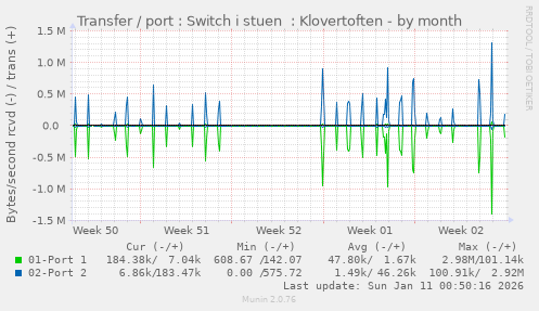 Transfer / port : Switch i stuen  : Klovertoften