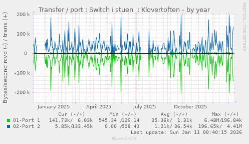Transfer / port : Switch i stuen  : Klovertoften