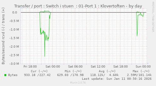 Transfer / port : Switch i stuen  : 01-Port 1 : Klovertoften