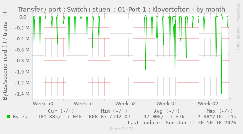 Transfer / port : Switch i stuen  : 01-Port 1 : Klovertoften